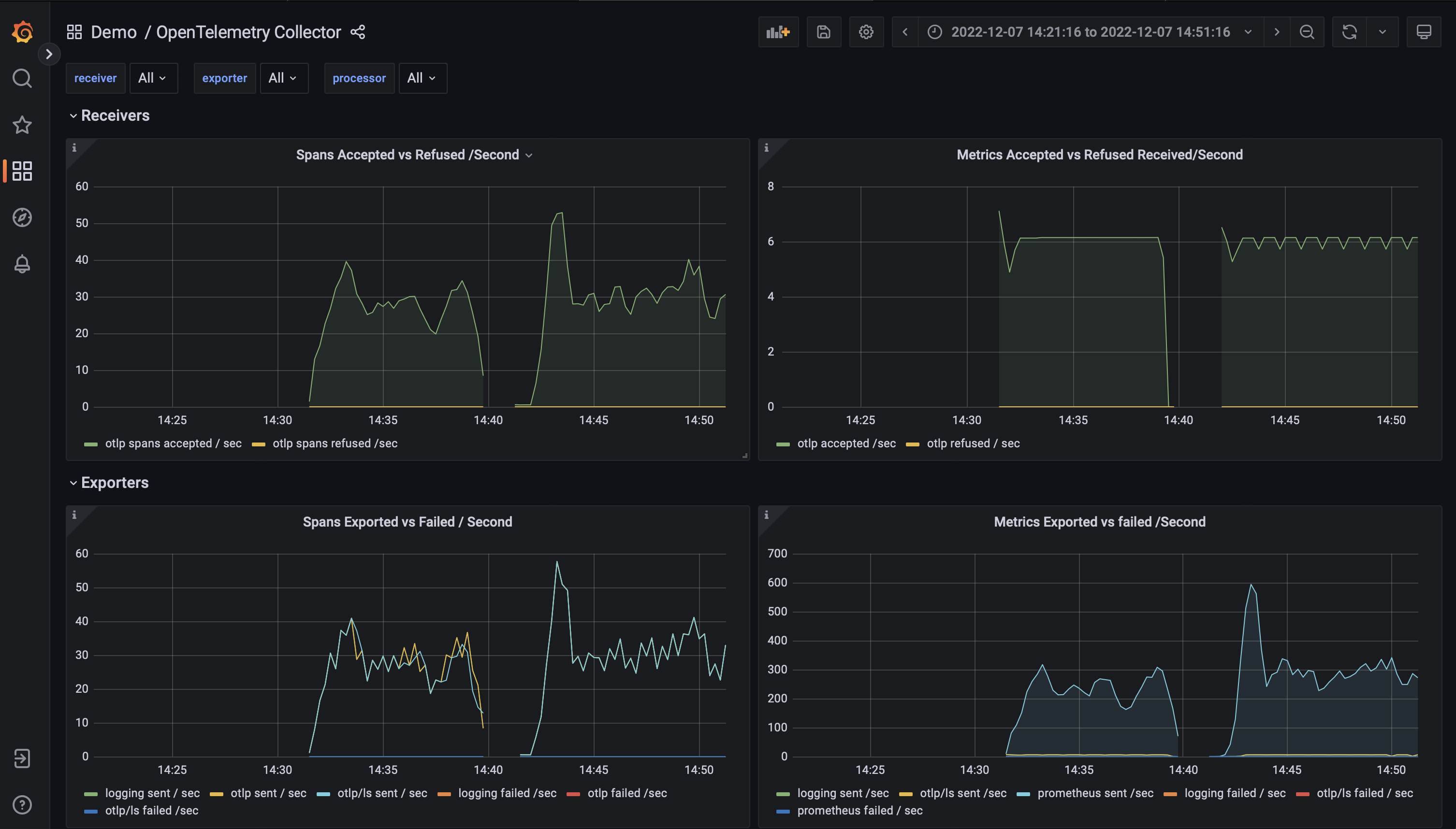 Grafana 上の OpenTelemetry ダッシュボードの1つのスクリーンキャプチャ Grafana 上の OpenTelemetry ダッシュボードの1つのスクリーンキャプチャ