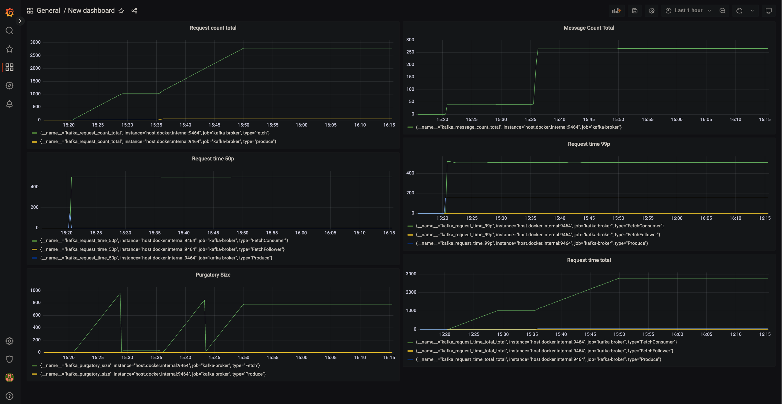 6つの Kafka Broker メトリクスを表示する Grafana ダッシュボード