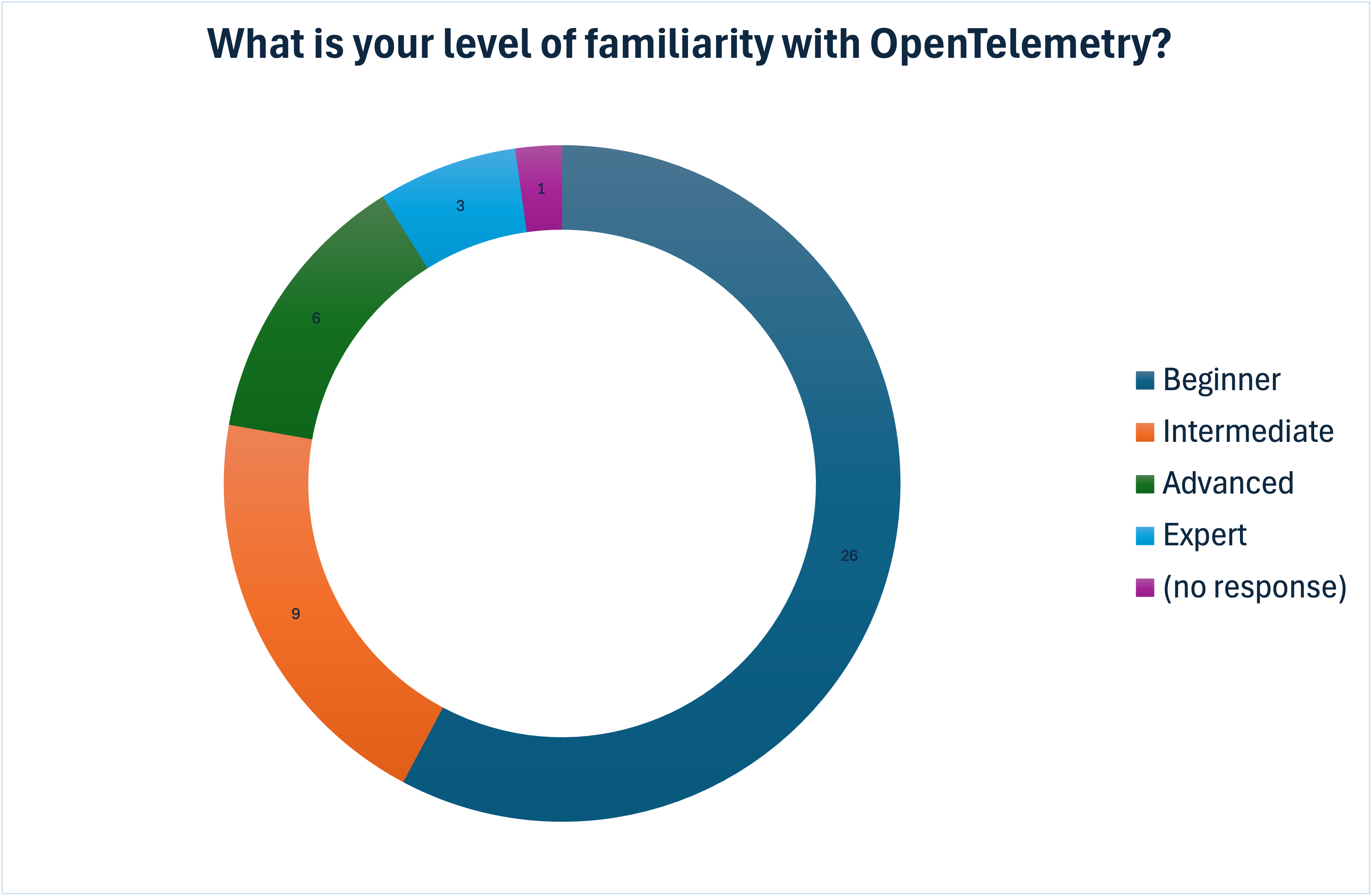 OpenTelemetry への精通度